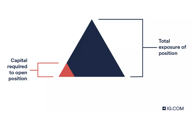 CFD Margin and leverage