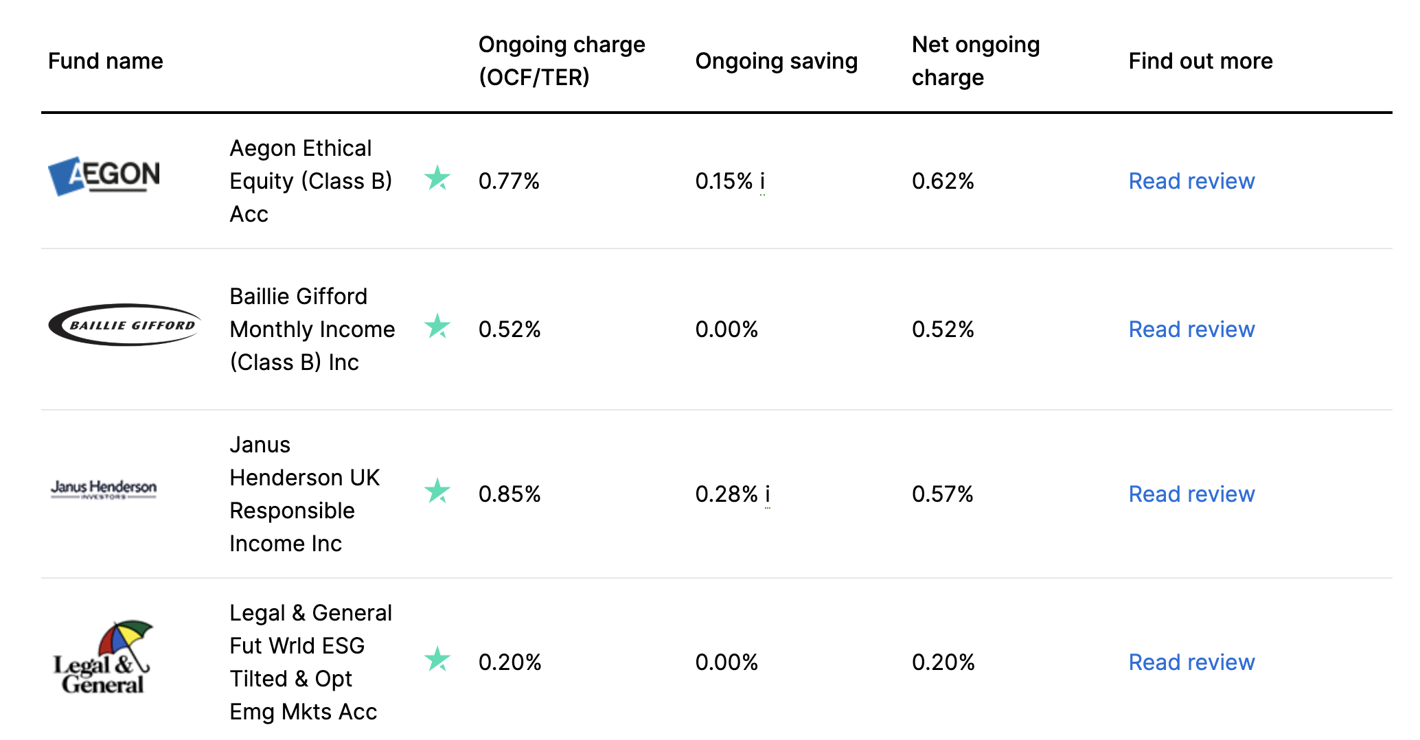 Hargreaves Lansdown ethical investments funds examples