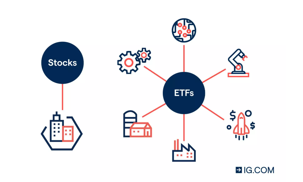 Investing in ETFs