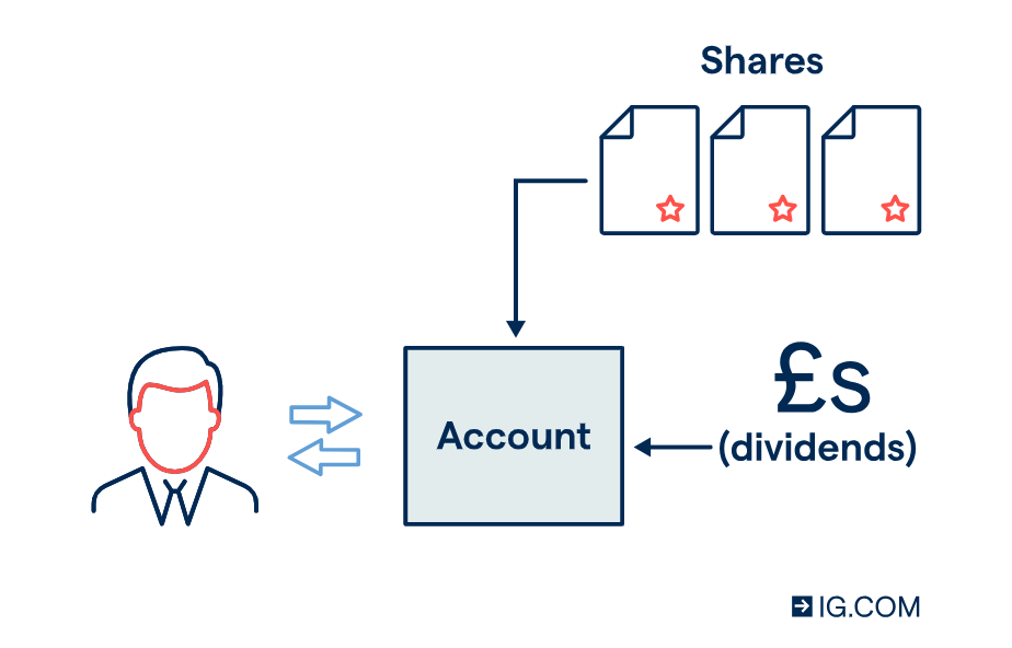 Investing in shares.