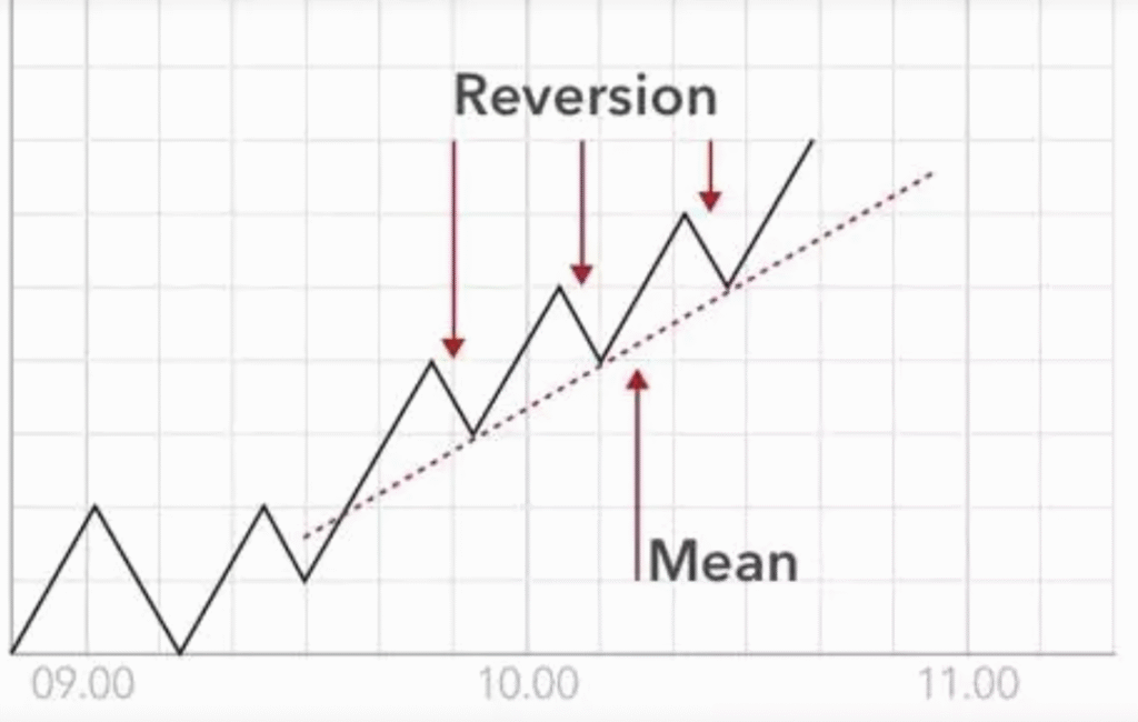 mean reversion