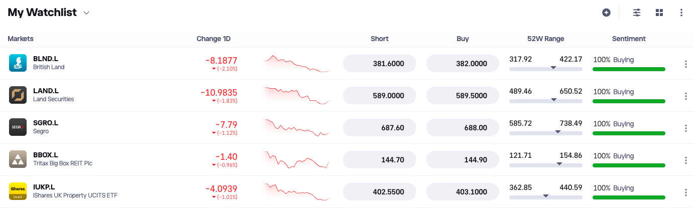 Examples of REITs