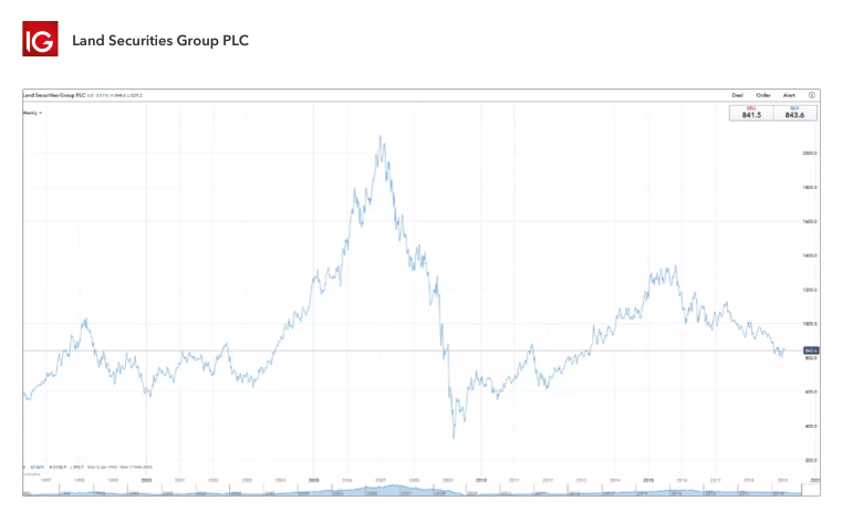 Land securities group chart