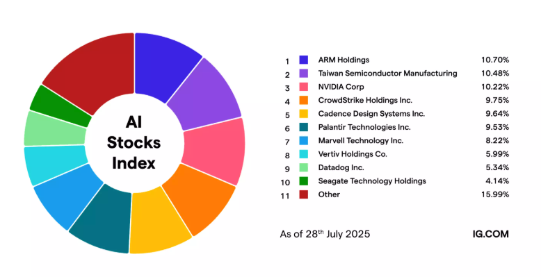 AI stocks index graph