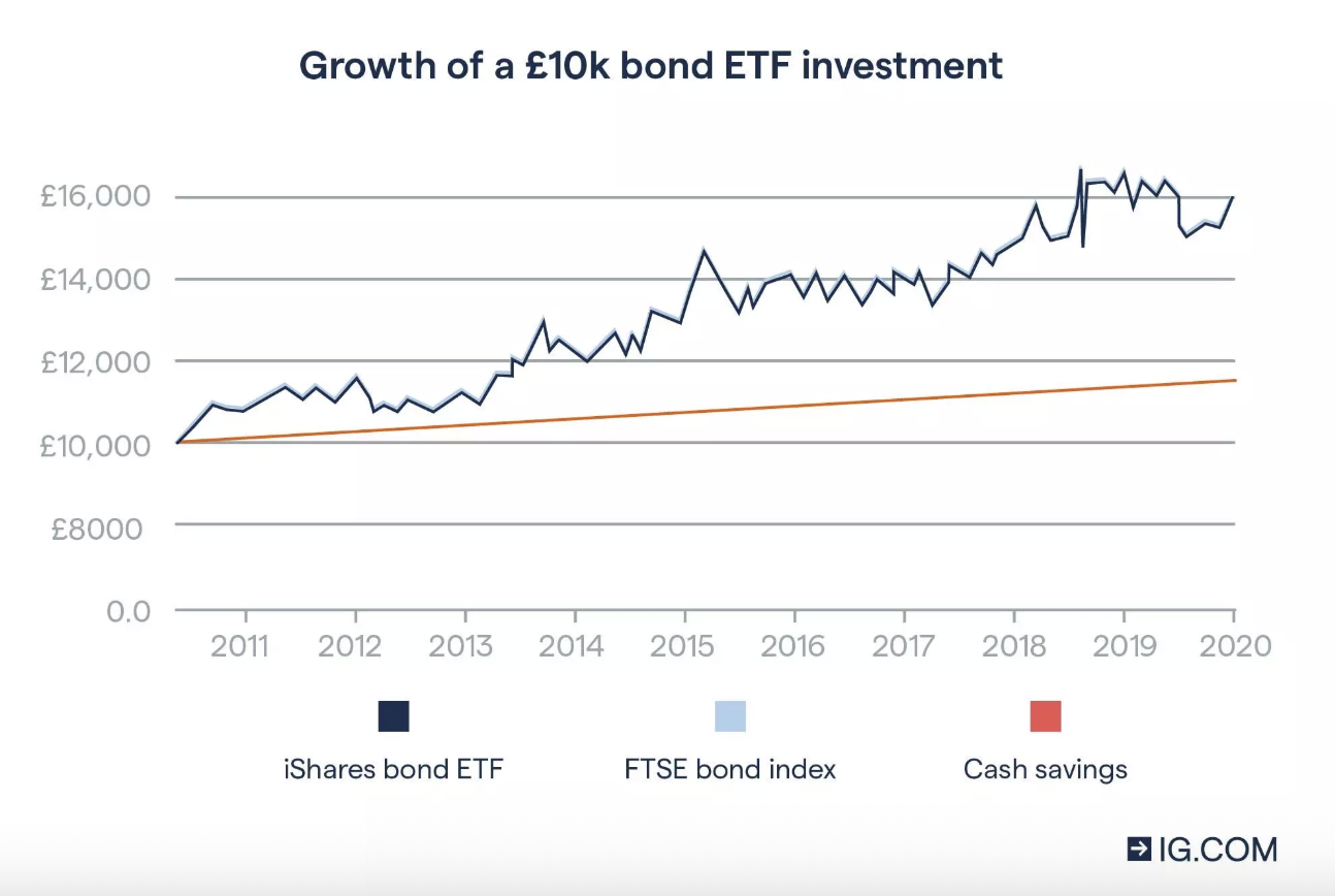 ETF bond investment