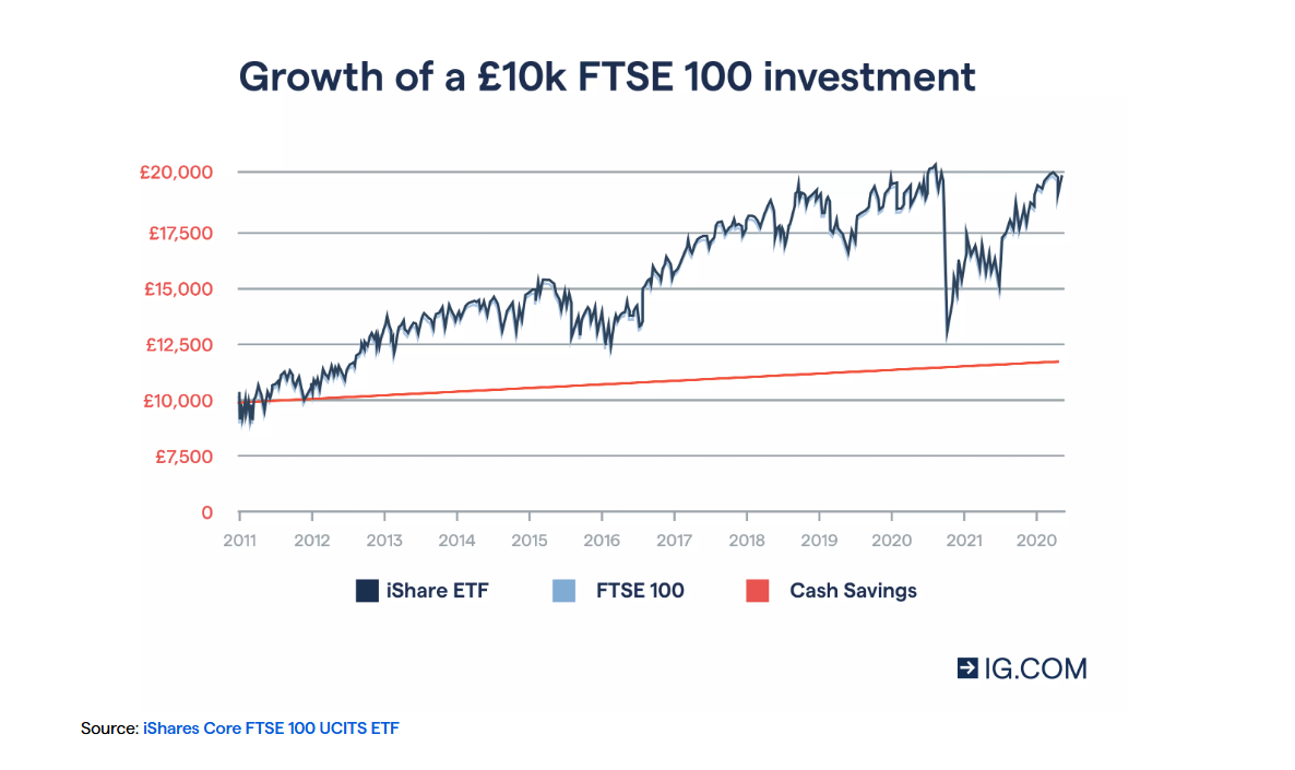 Compound growth of a FTSE 100 investment.