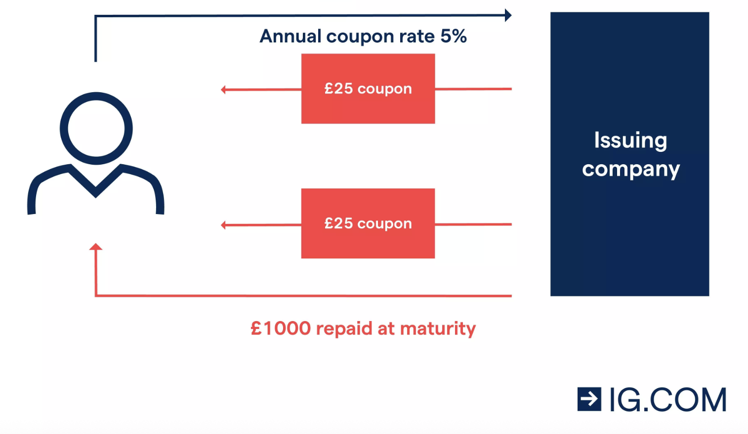 Corporate bonds graph.