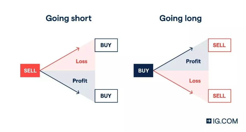 going short and going long explained