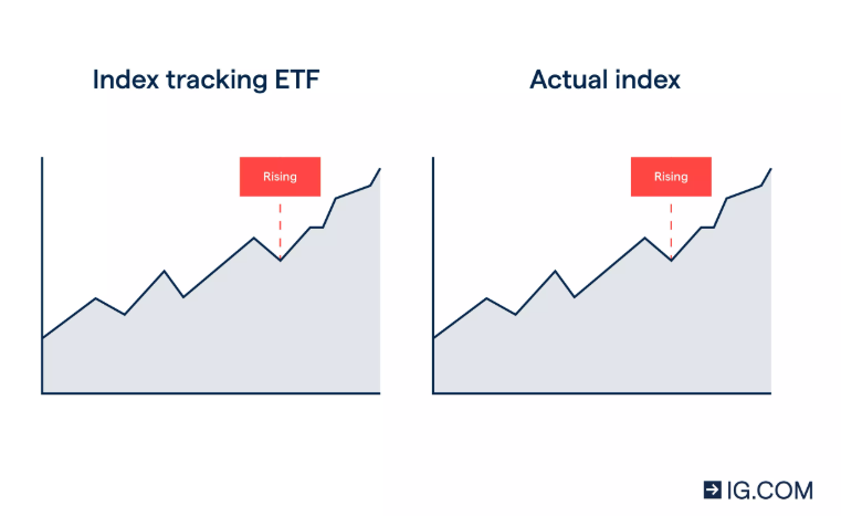 actual index vs index tracking ETF graph