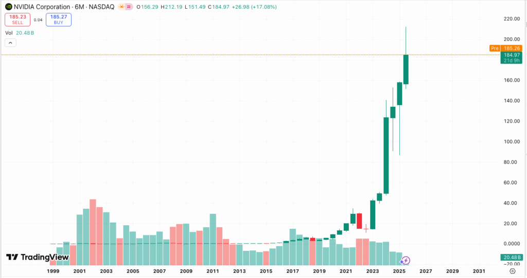 Investing in Ai stocks like Nvidia