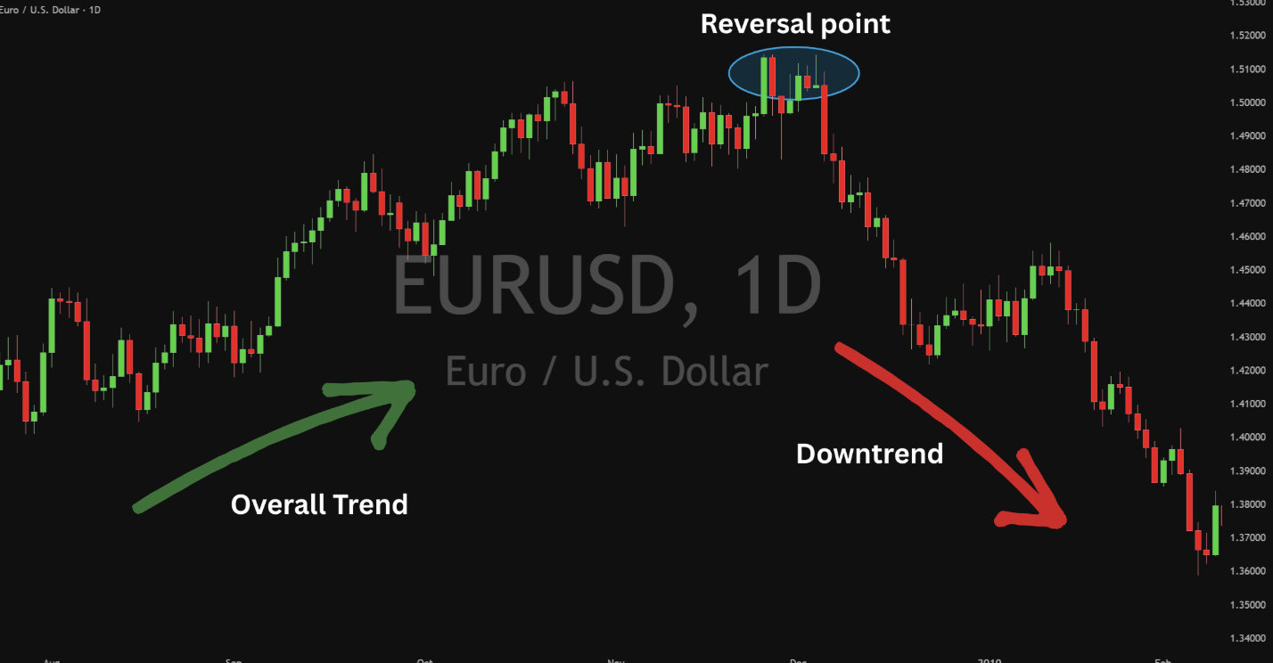 trends on forex charts