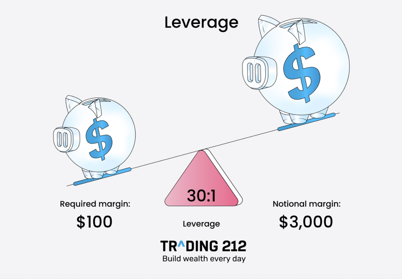 Leverage in forex trading